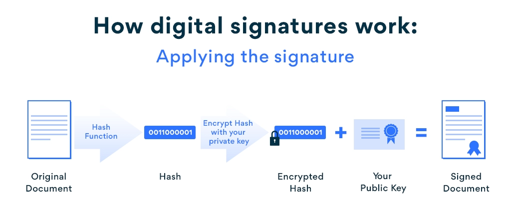 how digital signatures work
